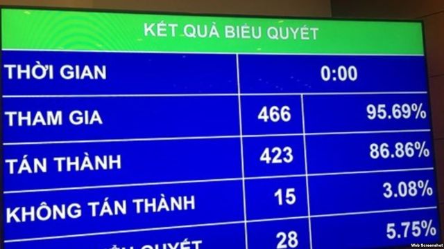 Quốc hội Việt Nam thông qua Luật An ninh mạng. Ảnh Web Screenshot của VOA