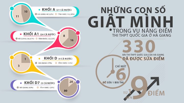 Những con số giật mình của vụ nâng điểm thi ở tỉnh Hà Giang. Infographic,, tinmoi24.vn