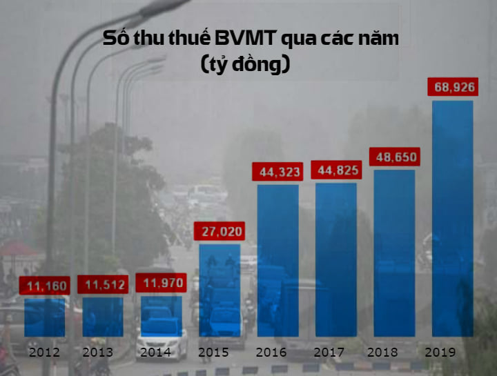 Thuế bảo vệ môi trường từ dân và xí nghiệp qua các năm theo thống kê từ FB Le Thu Tra. Ảnh: FB Việt Tân edit