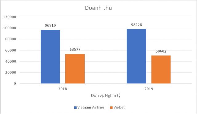 Doanh thu của Vietnam Airlines cao xấp xỉ gấp đôi VietJet trong hai năm 2018 và 2019, nhưng...