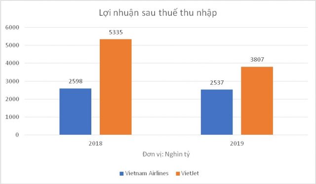 ... lợi nhuận sau thuế thu nhập của VietJet đạt cao gấp đôi Vietnam Airlines năm 2018 và gấp rưỡi vào năm 2019.