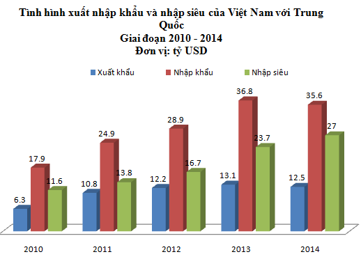 Thâm hụt thương mại Việt Nam - Trung Quốc tăng gấp 2,3 lần sau 4 năm, từ thâm hụt 11,6 tỷ đô-la năm 2010 lên 27 tỷ năm 2014. Ảnh: Dân Trí