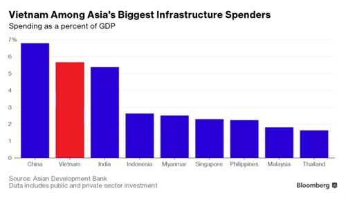 Việt Nam là một trong những nước có tỷ lệ chi đầu tư phát triển hạ tầng cao nhất châu Á. Ảnh: Bloomberg theo nguồn ADB