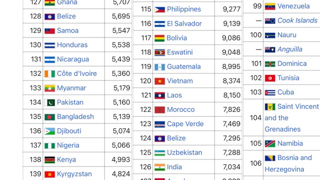 Theo đánh giá Ngân Hàng Thế Giới (WB) năm 2019, thu nhập GDP bình quân đầu người tính theo sức mua tương đương của Việt Nam là 8.374 USD, đứng thứ 120 trên tổng số 187 nước được xếp hạng. Ảnh: FB Nguyen Ngoc Chu