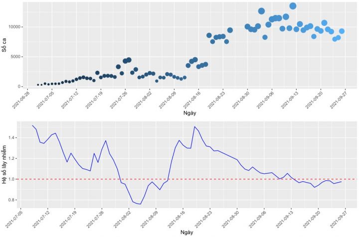 Biểu đồ trên: số ca nhiễm tính từ 1/7/2021 đến nay (26/9/2021) sau khi đã điều chỉnh cho con số 150.000 ca dương tính chưa được báo cáo. Biểu đồ dưới: hệ số lây nhiễm tính hàng tuần từ 8/7/2021 đến 26/9/2021. Hệ số lây nhiễm đang giảm từ giữa tháng 9/2021. Ảnh: FB Nguyễn Tuấn