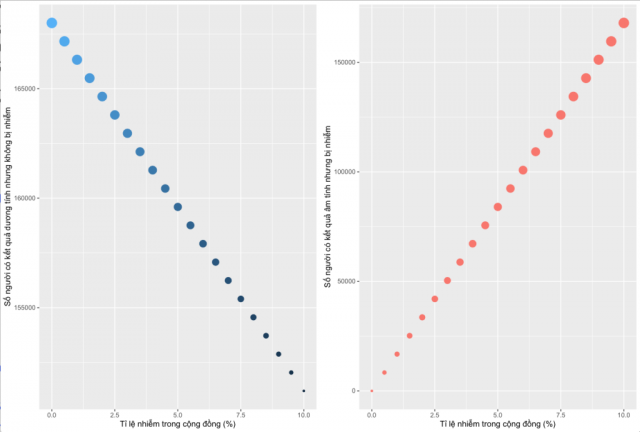 Biểu đồ 1: Số người có kết quả dương tính giả (trái) và âm tính giả (phải), với giả định: dân số Hà Nội 8,4 triệu; độ nhạy của PCR là 80% và độ đặc hiệu là 98%. Ảnh: FB Nguyễn Tuấn