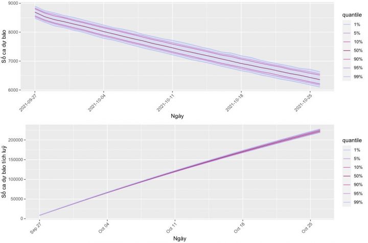 Biểu đồ trên: Dự báo số ca dương tính hàng ngày cho 30 ngày tới (dùng mô phỏng theo mô hình SEIR). Biểu đồ dưới: Dự báo số ca dương tính tích luỹ cho 30 ngày tới (dùng mô phỏng theo mô hình SEIR). Ảnh: FB Nguyễn Tuấn