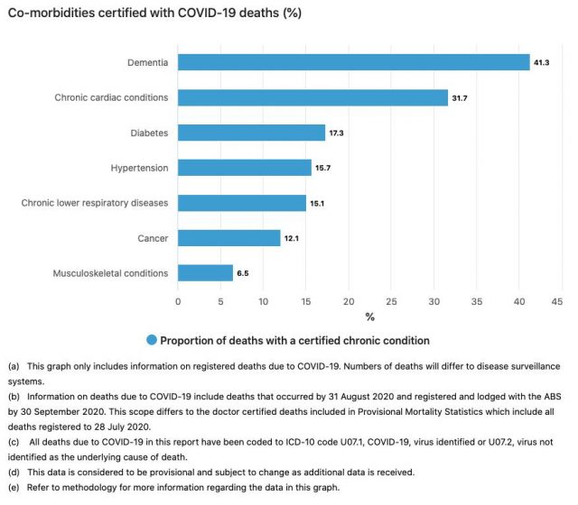 Tỉ lệ những bệnh đi kèm ở những ca tử vong ở Úc. Trong số những ca tử vong với Covid, 41% bị chứng mất trí nhớ, 32% mắc bệnh tim mạch, 17% tiểu đường, 16% cao huyết áp, 15% bệnh đường hô hấp, 12% ung thư và ~7% bệnh xương khớp.
