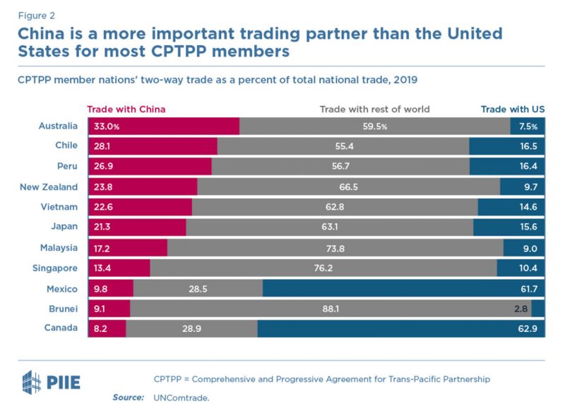 Theo Viện Peterson về Kinh Tế Quốc Tế (PIIE), đối với đa số thành viên CPTPP, Trung Quốc là đối tác thương mại quan trọng hơn Mỹ. Ảnh: PIIE