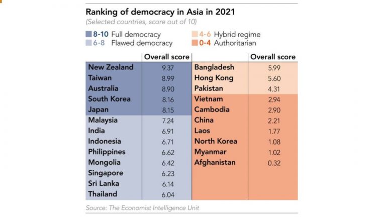 Việt Nam đứng trong top 10 cuối bảng xếp hạng dân chủ, thứ 7 từ dưới lên, chỉ trên Cambodia, Trung Quốc, Lào, Bắc Hàn, Miến Điện và Afghanistan ở khu vực Châu Á, về chỉ số dân chủ toàn cầu năm 2021 (Global Democracy Index 2021) do Economist Intelligence Unit (EIU) vừa công bố. Ảnh: Nikkei Asia