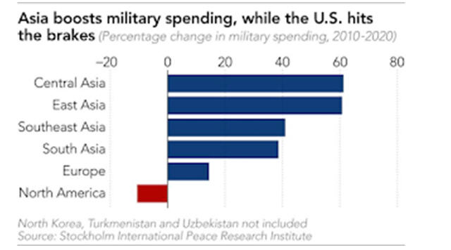 Á Châu gia tăng chi tiêu quân sự trong thập niên qua (không bao gồm Triều Tiên, Turmenistan và Uzbekistan). Ảnh: Viện Nghiên Cứu Hòa Bình Quốc Tế Stockholm