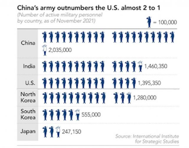 Quân số của các nước tính đến tháng 11/2021, quân số Trung Quốc gần gấp đôi Mỹ. Nguồn: Viện Nghiên Cứu Chiến Lược Quốc Tế, London