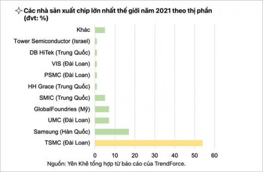 Đài Loan thống trị thị trường chip điện tử, chỉ với 2 tập đoàn UMC và TSMC đã chiếm hơn 60% thị phần toàn cầu