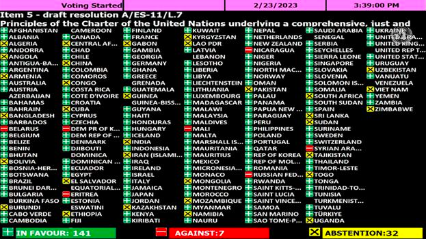 Kết quả biểu quyết thông qua Nghị quyết của Đại hội đồng Liên Hiệp Quốc yêu cầu Nga rút quân khỏi Ukraine hôm 23/2/2023: 141 phiếu thuận, 7 phiếu chống, và 32 nước bỏ phiếu trắng trong đó có Việt Nam. Ảnh: FB Le Nguyen Duy Hau