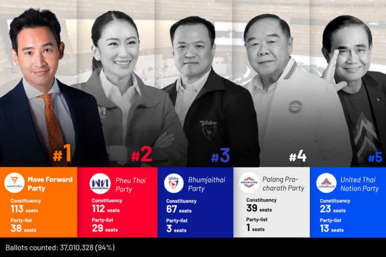 Vào thời điểm sau khi 94% phiếu bầu được kiểm, cho thấy hai đảng đối lập lớn là đảng Move Forward và Pheu Thai chiếm lần lượt 113 và 111 ghế trong số 400 ghế hạ viện Thái, trong khi đảng Quốc gia Thái Lan Thống nhất của đương kim Thủ tướng Prayut Chan-o-cha đứng thứ 5, chỉ đạt được 23 ghế. Ảnh: Pattaya Mail