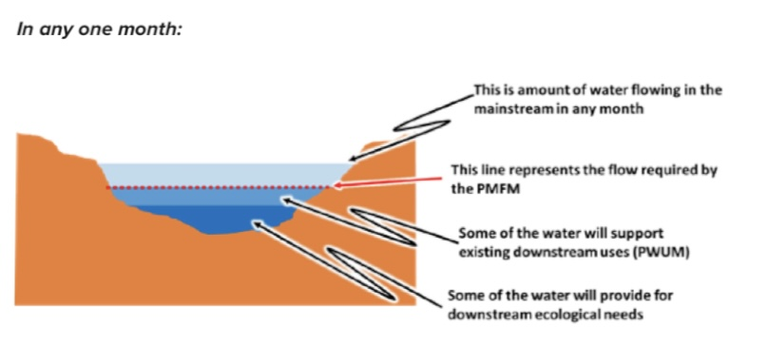 Đường màu đỏ là mức nước dòng chính cần phải bảo vệ theo Thủ tục duy trì dòng chảy trên dòng chính (Procedures for the Maintenance of Flows on the Mainstream - PMFM). Nguồn Ủy hội Sông Mekong (MRC)