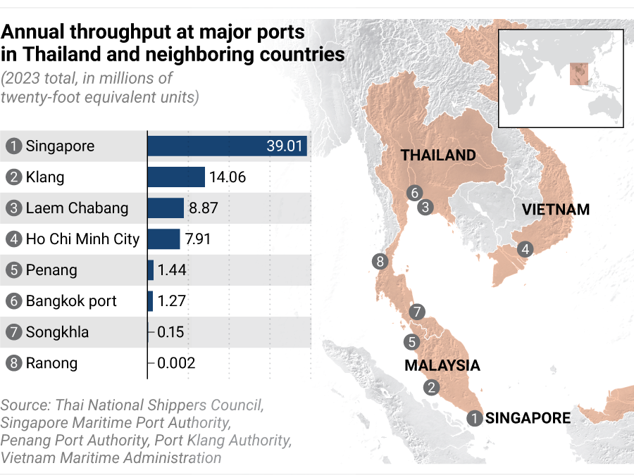 Lưu lượng hàng năm tại các cảng lớn ở Thái Lan và các nước lân cận (tổng lưu lượng năm 2023, tính bằng triệu TEU) Nguồn: Hội đồng Vận chuyển Hàng hoá Quốc gia Thái Lan, Cảng vụ hàng hải Singapore, Cảng vụ Penang, Cảng vụ Klang, Cục Hàng hải Việt Nam