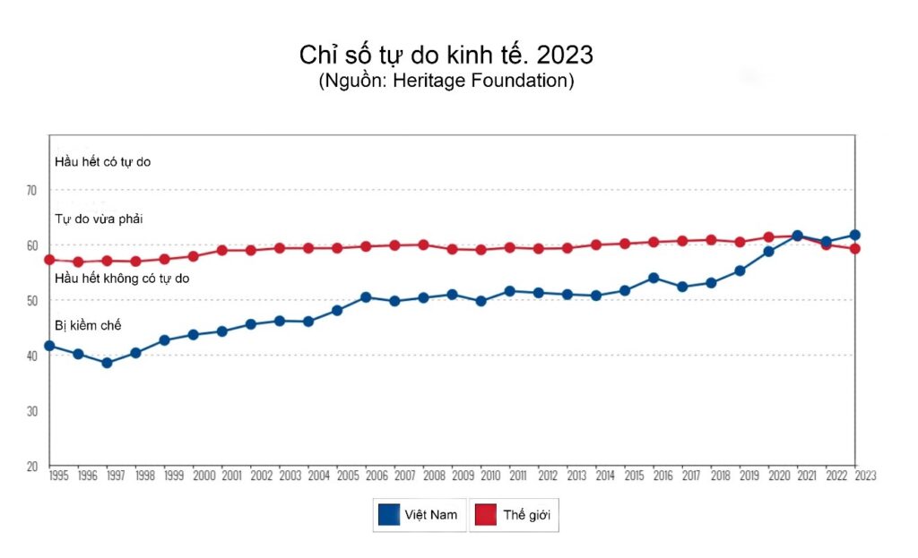 Chỉ số tự do kinh tế 2023. Nguồn: Heritage Foundation