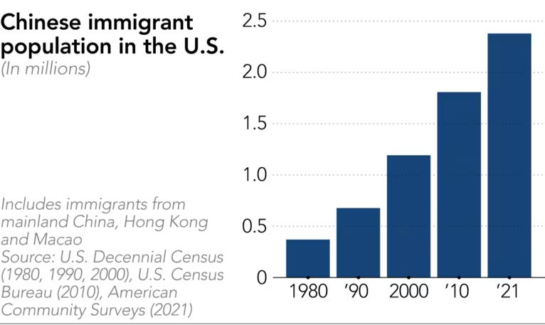 Dân số Trung Quốc nhập cư vào Mỹ (Tính bằng triệu) Bao gồm những người nhập cư từ Trung Quốc đại lục, Hong Kong, và Macao. Nguồn: Dữ liệu Điều tra Dân số mười năm một lần của Mỹ (1980, 1990, 2000), Cục Điều tra Dân số Mỹ (2010), Khảo sát Cộng đồng người Mỹ (2021)