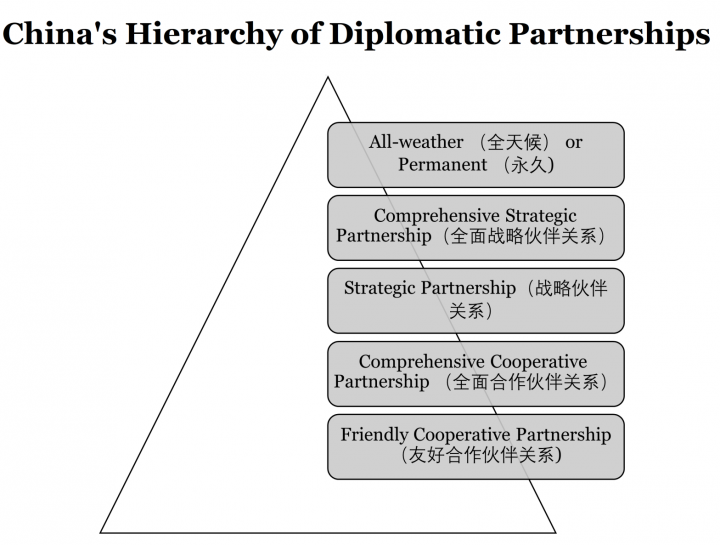 Các cấp bậc quan hệ đối tác của Trung Quốc (từ trên xuống): Quan hệ đối tác trong mọi hoàn cảnh/ vĩnh viễn, Quan hệ đối tác chiến lược toàn diện, Quan hệ đối tác chiến lược, Quan hệ đối tác hợp tác toàn diện, Quan hệ đối tác hợp tác thân thiện. Ảnh: Nghiên Cứu Quốc Tế