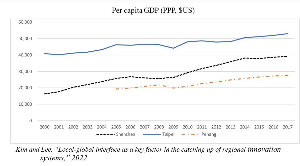 Thu nhập GDP trên đầu người ở Thâm Quyến, Đài Bắc và Penang. Nguồn: Kim và Lee (2022)