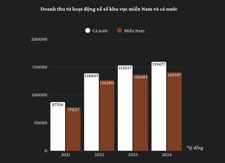 Năm 2024, doanh thu từ hoạt động xổ số trên cả nước đã đạt 159.477 tỷ đồng, tương đương khoảng 6,51 tỷ USD (tính theo tỷ giá trung bình năm 2023 là khoảng 24.500 VND/USD). Từ năm 2020 – 2024, ngành xổ số đã nộp trên 206.000 tỷ đồng vào ngân sách nhà nước, chiếm khoảng 2,5% tổng thu ngân sách quốc gia, và khoản đóng góp ngân sách bình quân tăng khoảng 10% mỗi năm. Biểu đồ Tạp chí Luật Khoa