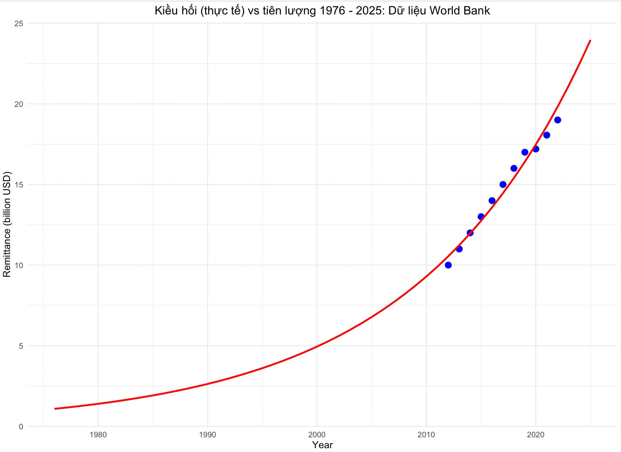 Kiều hối (thực tế - màu xanh) vs tiên lượng (màu đỏ) trong khoảng thời gian 1976 - 2025 theo dữ liệu World Bank. Ảnh: FB Nguyễn Tuấn *)