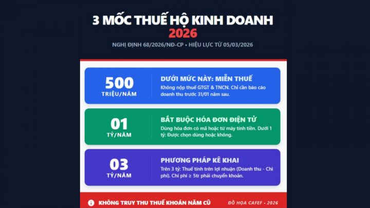 Ảnh minh hoạ: 3 mốc doanh thu hộ kinh doanh kê khai thuế theo Nghị định 68/2026/NĐ-CP (Đồ họa: Cafef)