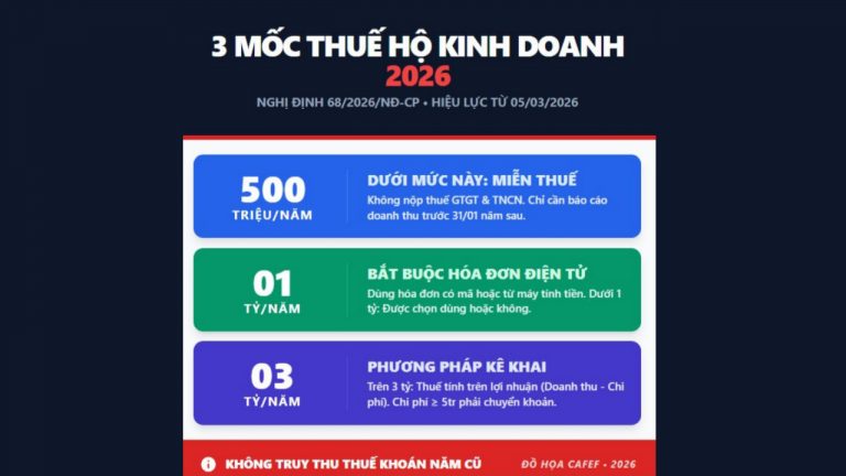 Ảnh minh hoạ: 3 mốc doanh thu hộ kinh doanh kê khai thuế theo Nghị định 68/2026/NĐ-CP (Đồ họa: Cafef)