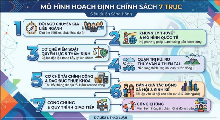 Mô hình hoạch định chính sách 7 trục siêu dự án sông Hồng. Ảnh: Tạp chí Thế Kỷ Mới